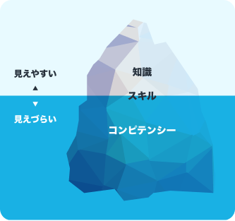 コンピテンシーは知識やスキルと違って見えづらいもの